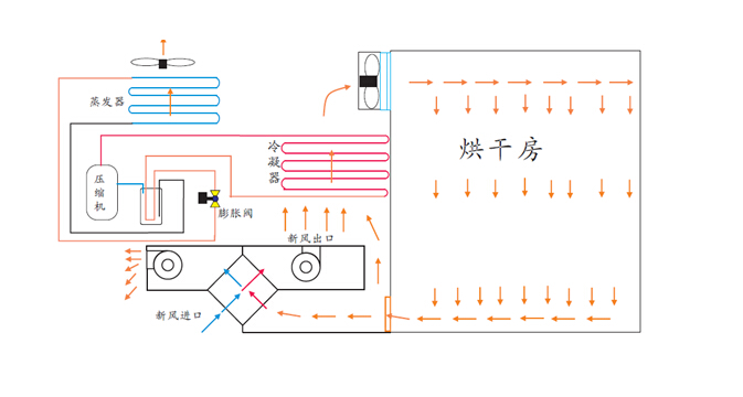 空氣能高溫熱泵烘干機