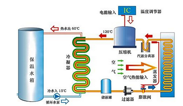 熱泵制冷制熱原理